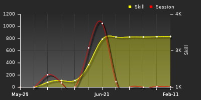 Player Trend Graph