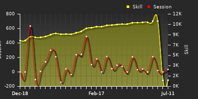 Player Trend Graph