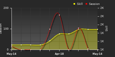 Player Trend Graph