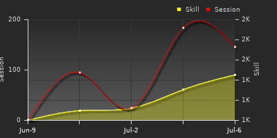 Player Trend Graph