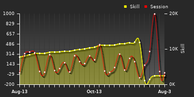 Player Trend Graph