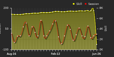 Player Trend Graph