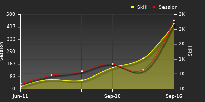 Player Trend Graph
