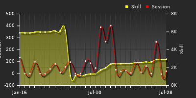 Player Trend Graph