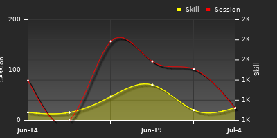 Player Trend Graph