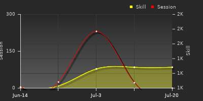 Player Trend Graph
