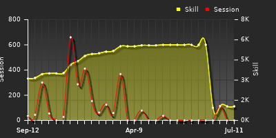 Player Trend Graph