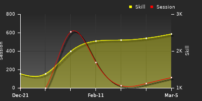 Player Trend Graph