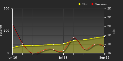 Player Trend Graph
