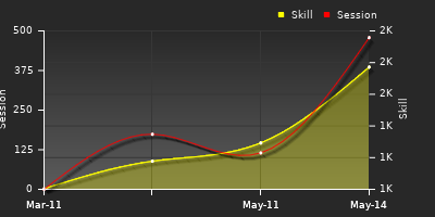 Player Trend Graph