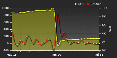 Player Trend Graph