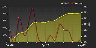 Player Trend Graph