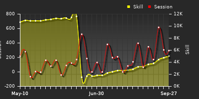 Player Trend Graph