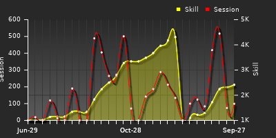 Player Trend Graph