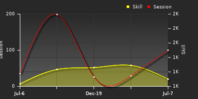 Player Trend Graph