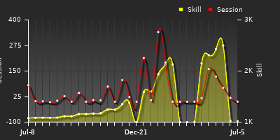Player Trend Graph