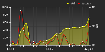 Player Trend Graph