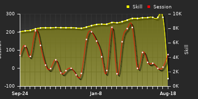 Player Trend Graph