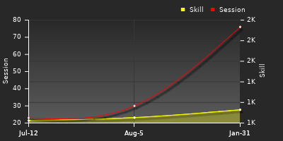 Player Trend Graph