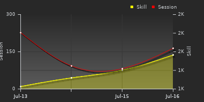 Player Trend Graph