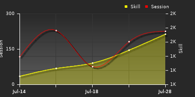 Player Trend Graph