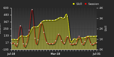 Player Trend Graph