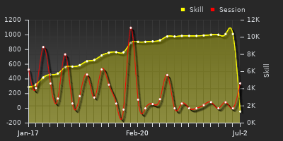 Player Trend Graph