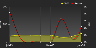 Player Trend Graph