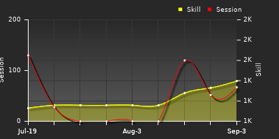 Player Trend Graph