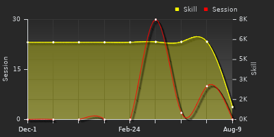 Player Trend Graph