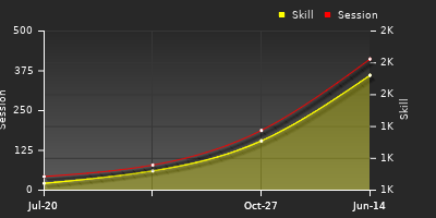 Player Trend Graph