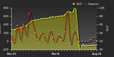 Player Trend Graph