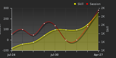 Player Trend Graph