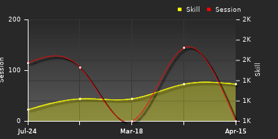 Player Trend Graph