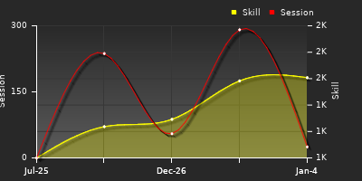 Player Trend Graph