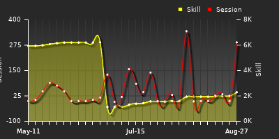 Player Trend Graph