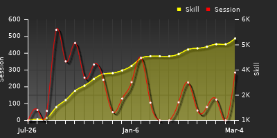 Player Trend Graph