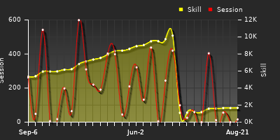 Player Trend Graph