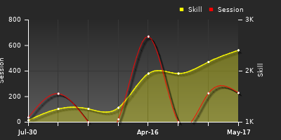 Player Trend Graph