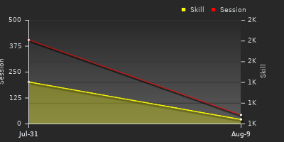 Player Trend Graph