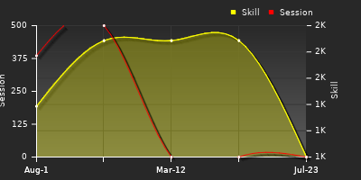 Player Trend Graph