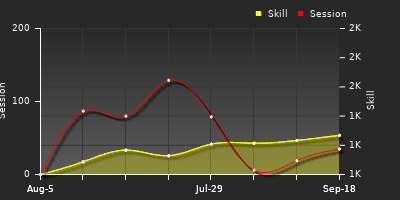 Player Trend Graph