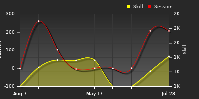 Player Trend Graph