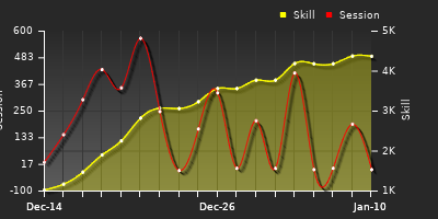 Player Trend Graph