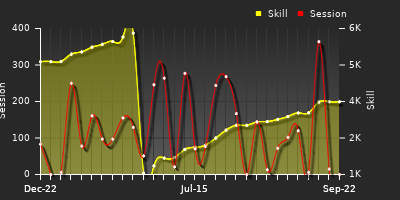 Player Trend Graph