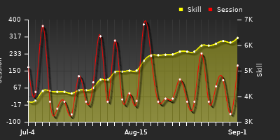 Player Trend Graph