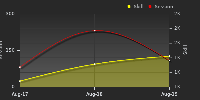 Player Trend Graph