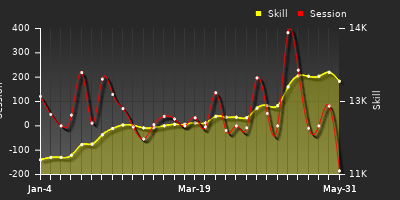 Player Trend Graph