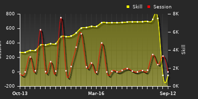 Player Trend Graph