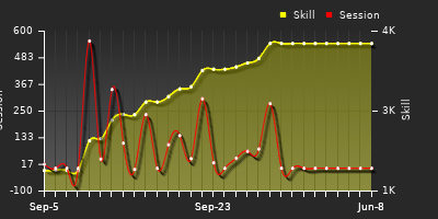 Player Trend Graph